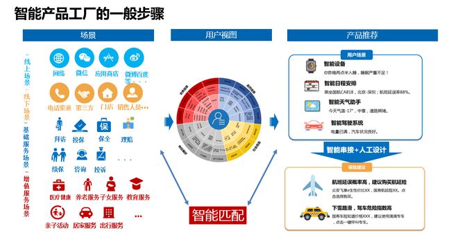 智能保险产品工厂 重塑保险业价值链的核心引擎